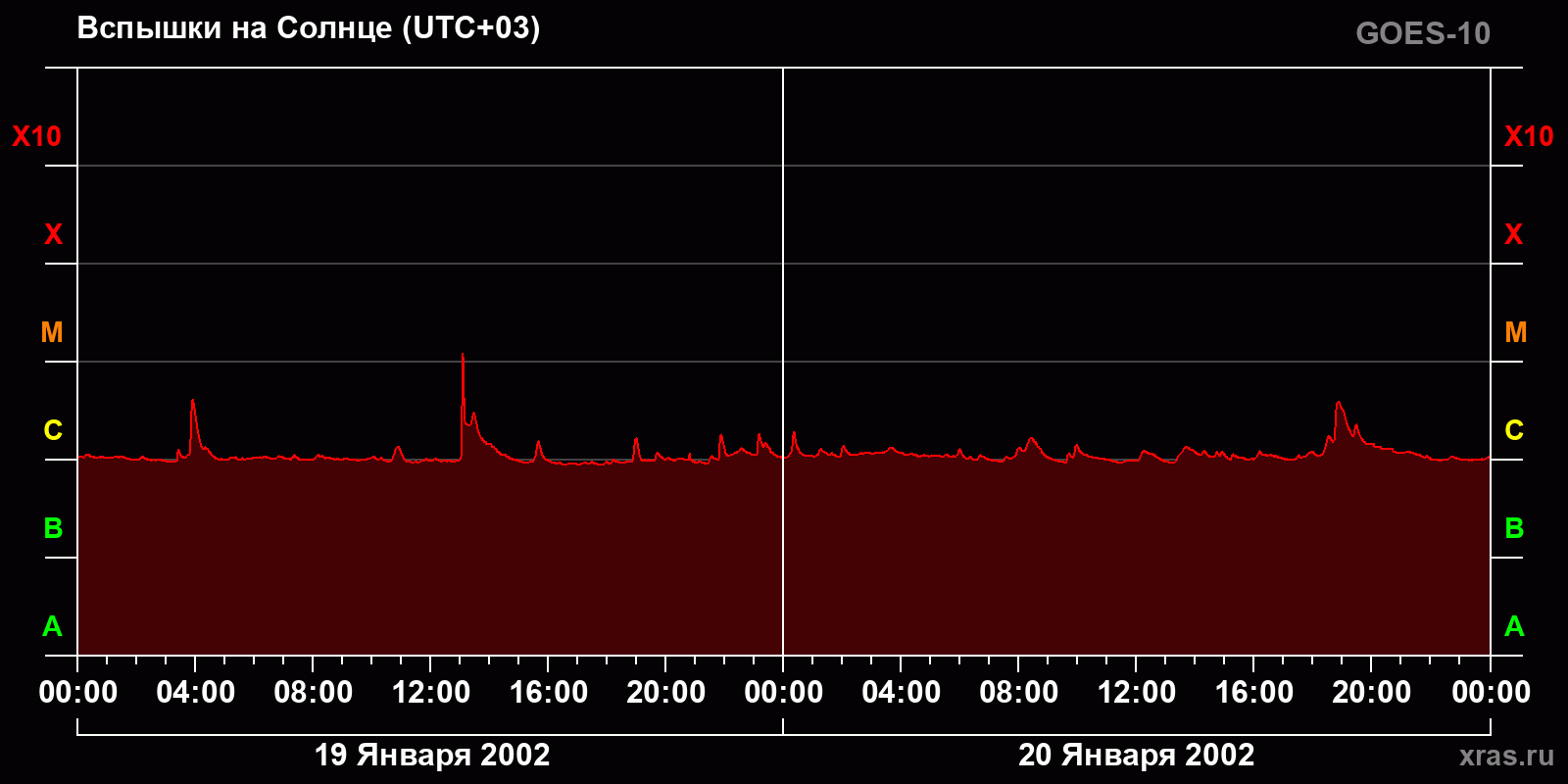 Вспышки на Солнце за 2 суток