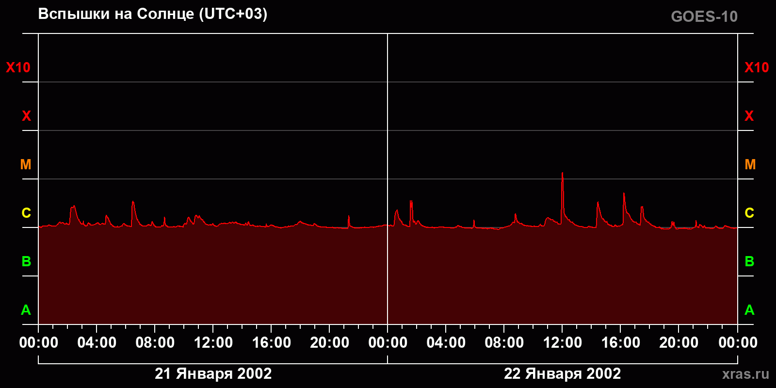 Вспышки на Солнце за 2 суток