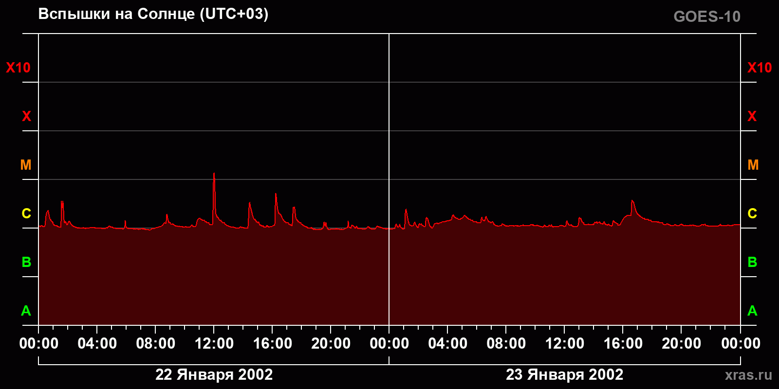 Вспышки на Солнце за 2 суток