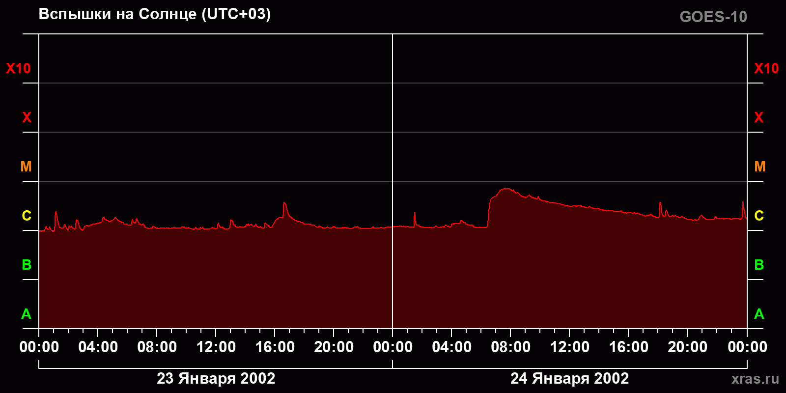 Вспышки на Солнце за 2 суток