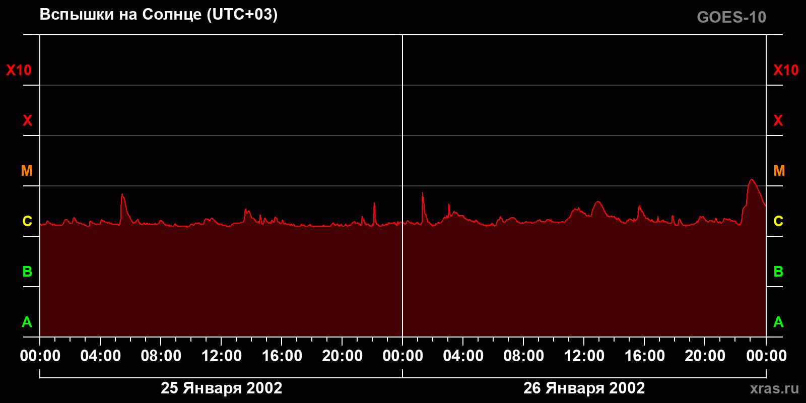 Вспышки на Солнце за 2 суток
