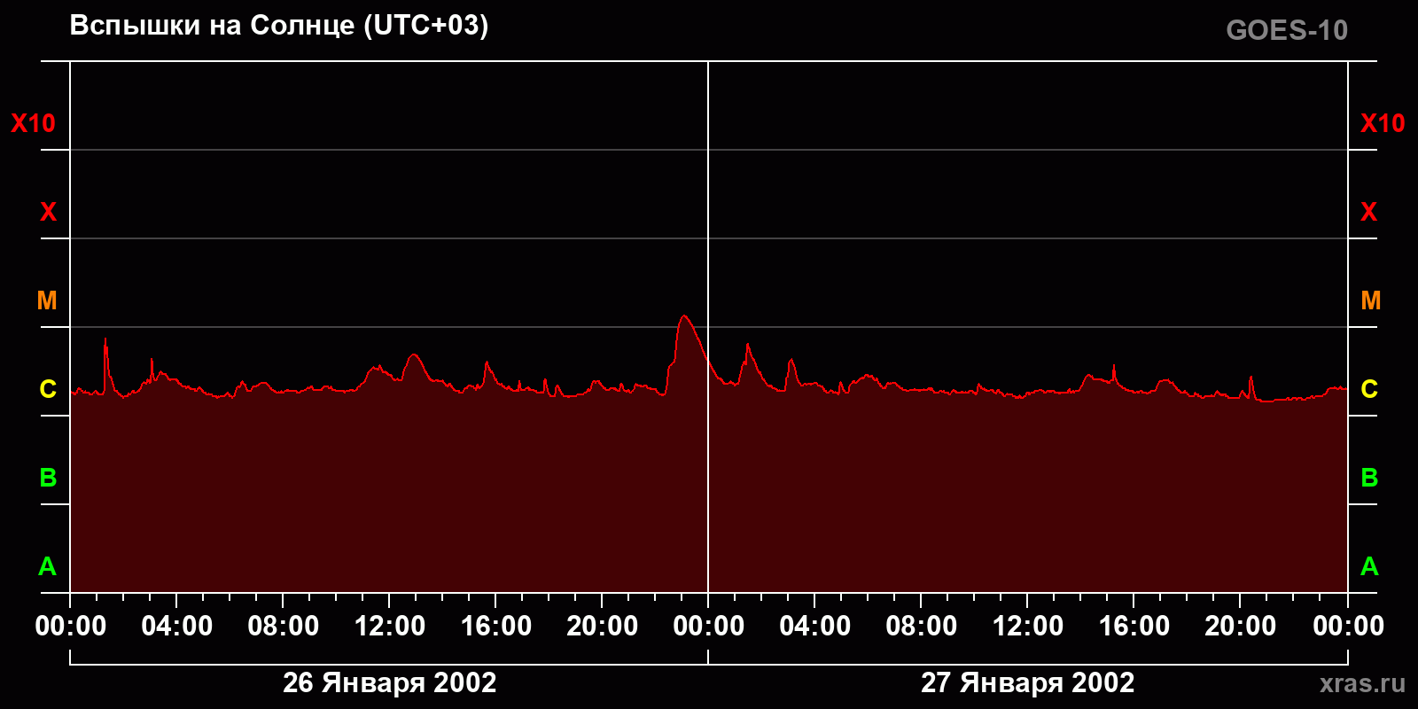 Вспышки на Солнце за 2 суток
