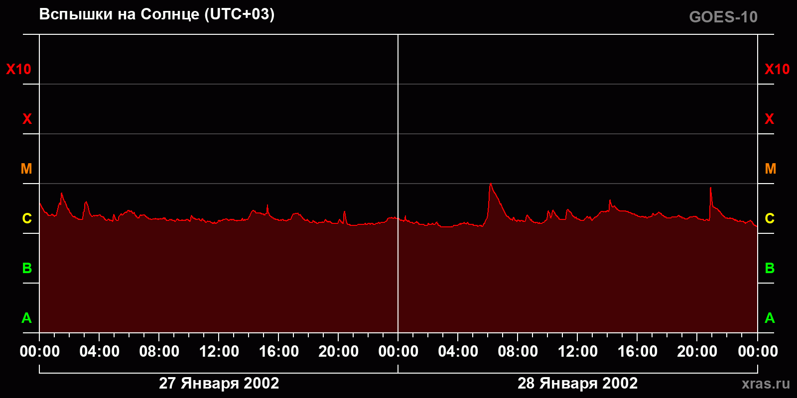 Вспышки на Солнце за 2 суток