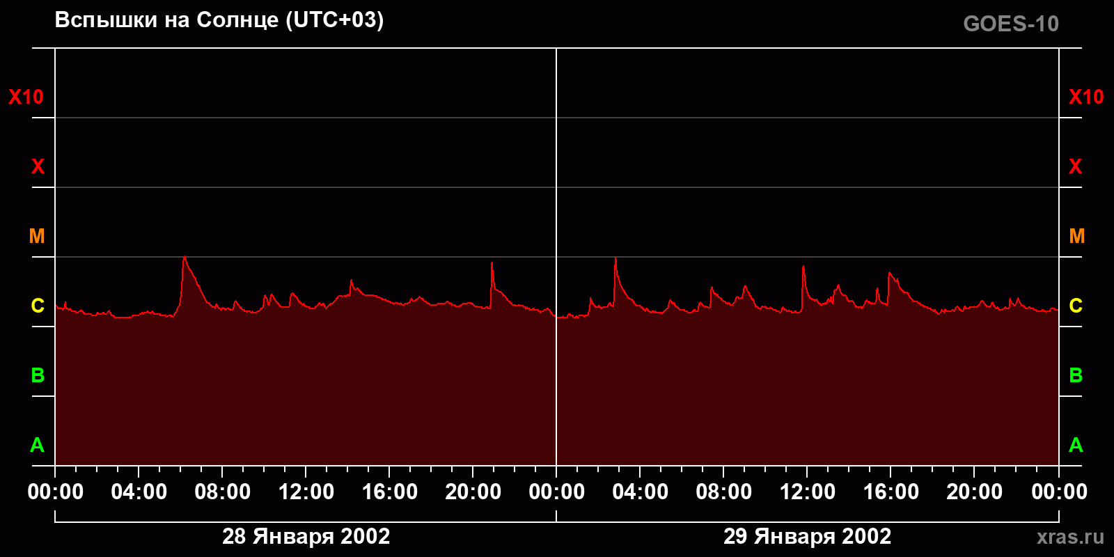 Вспышки на Солнце за 2 суток