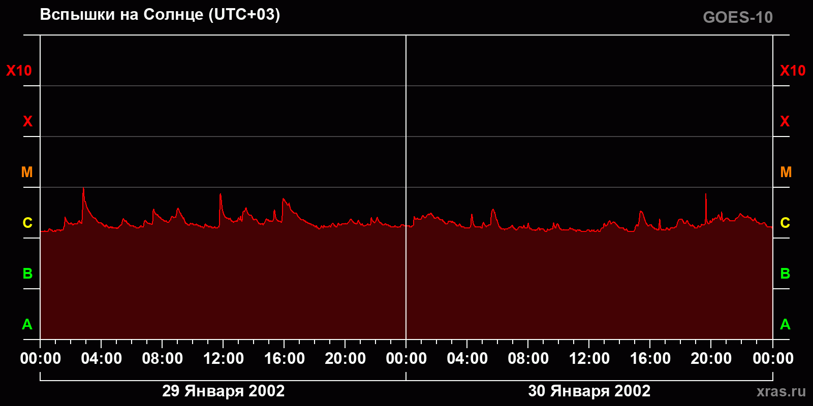 Вспышки на Солнце за 2 суток