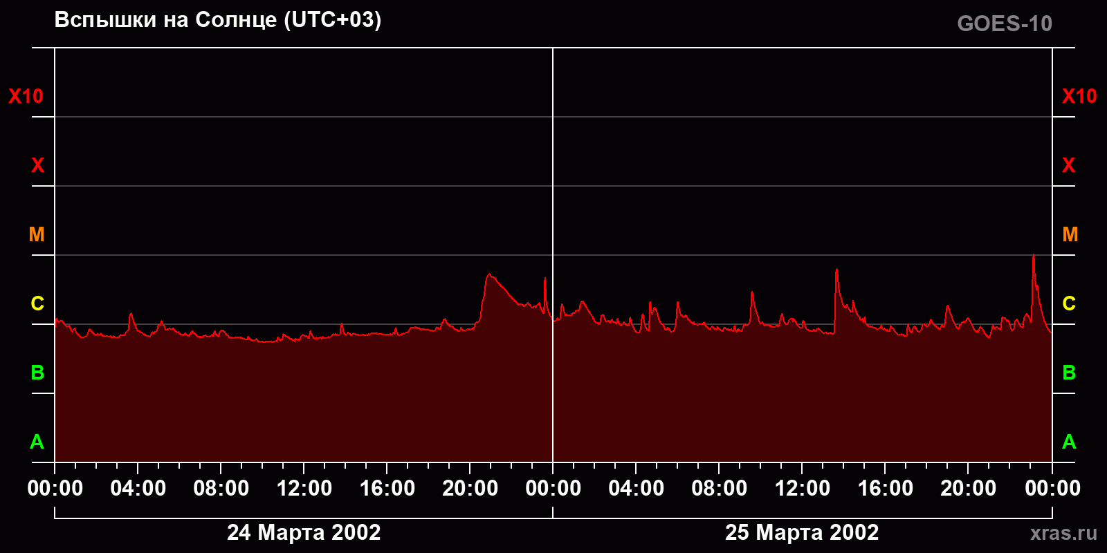 Вспышки на Солнце за 2 суток