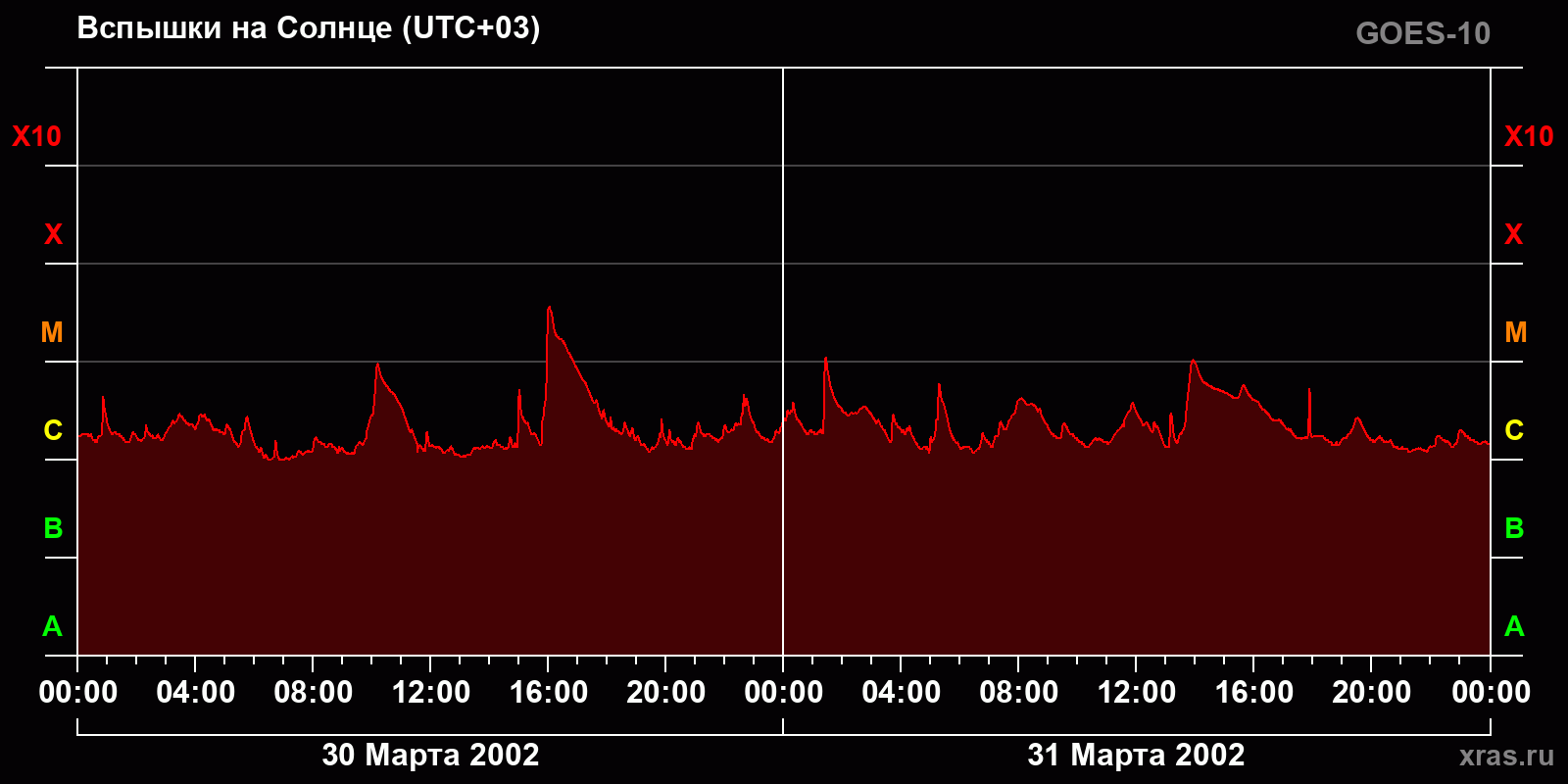 Вспышки на Солнце за 2 суток