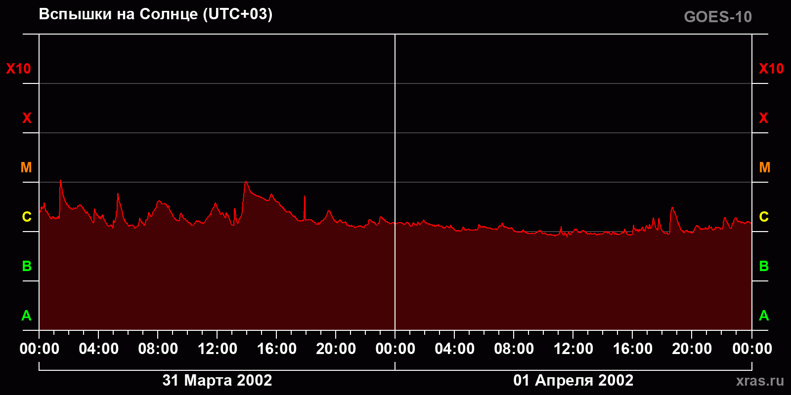 Вспышки на Солнце за 2 суток