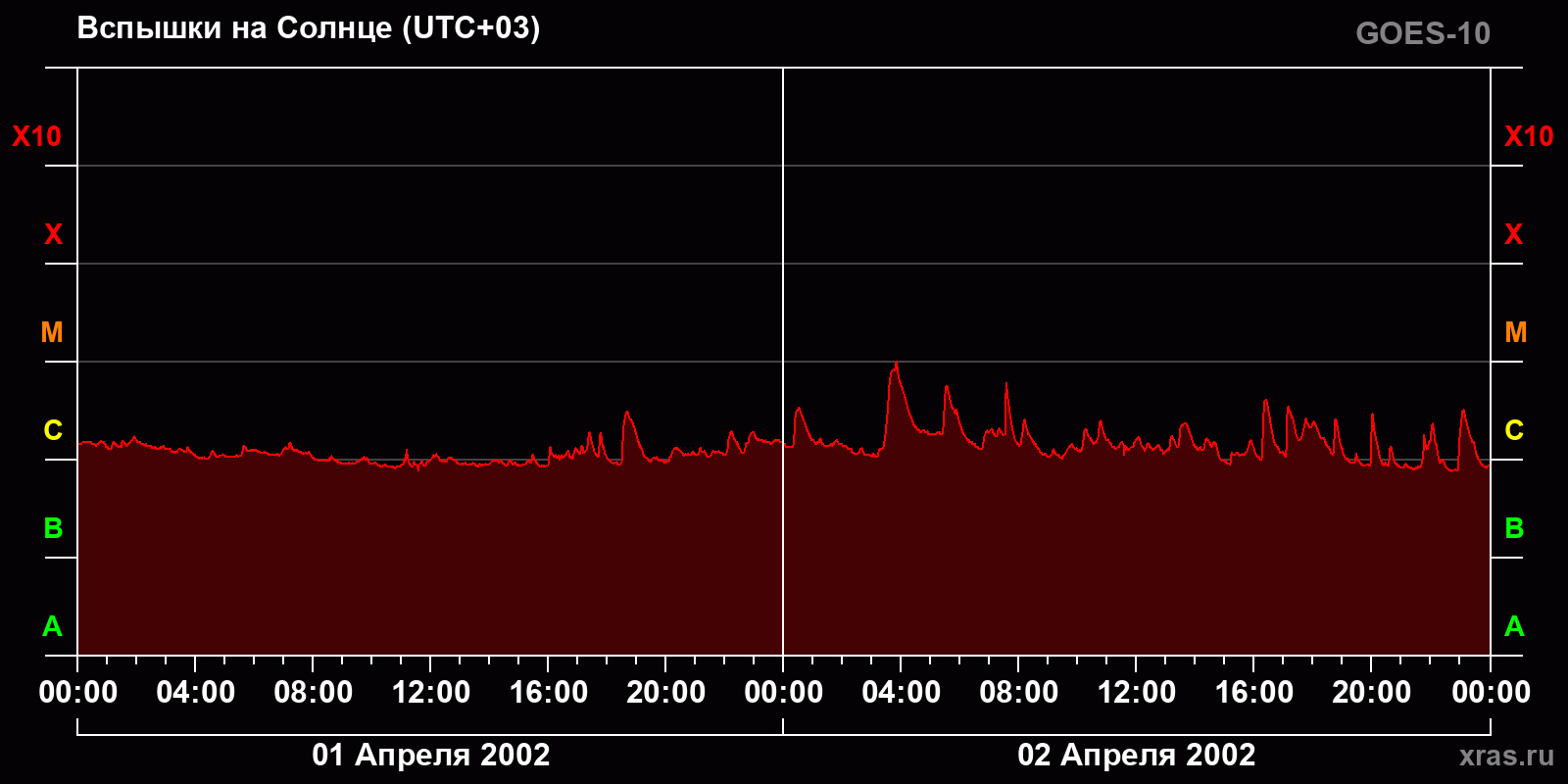 Вспышки на Солнце за 2 суток