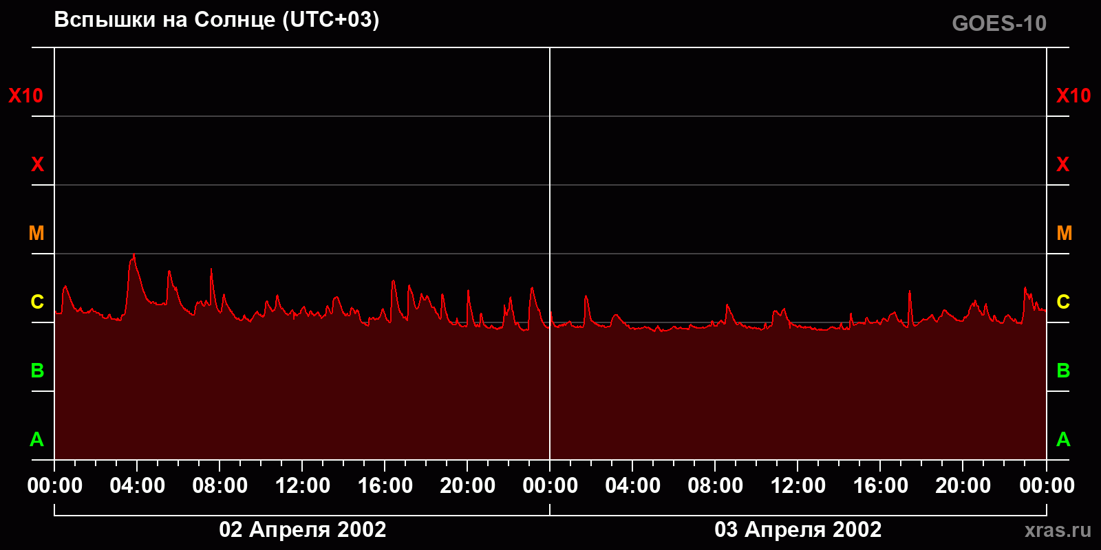 Вспышки на Солнце за 2 суток