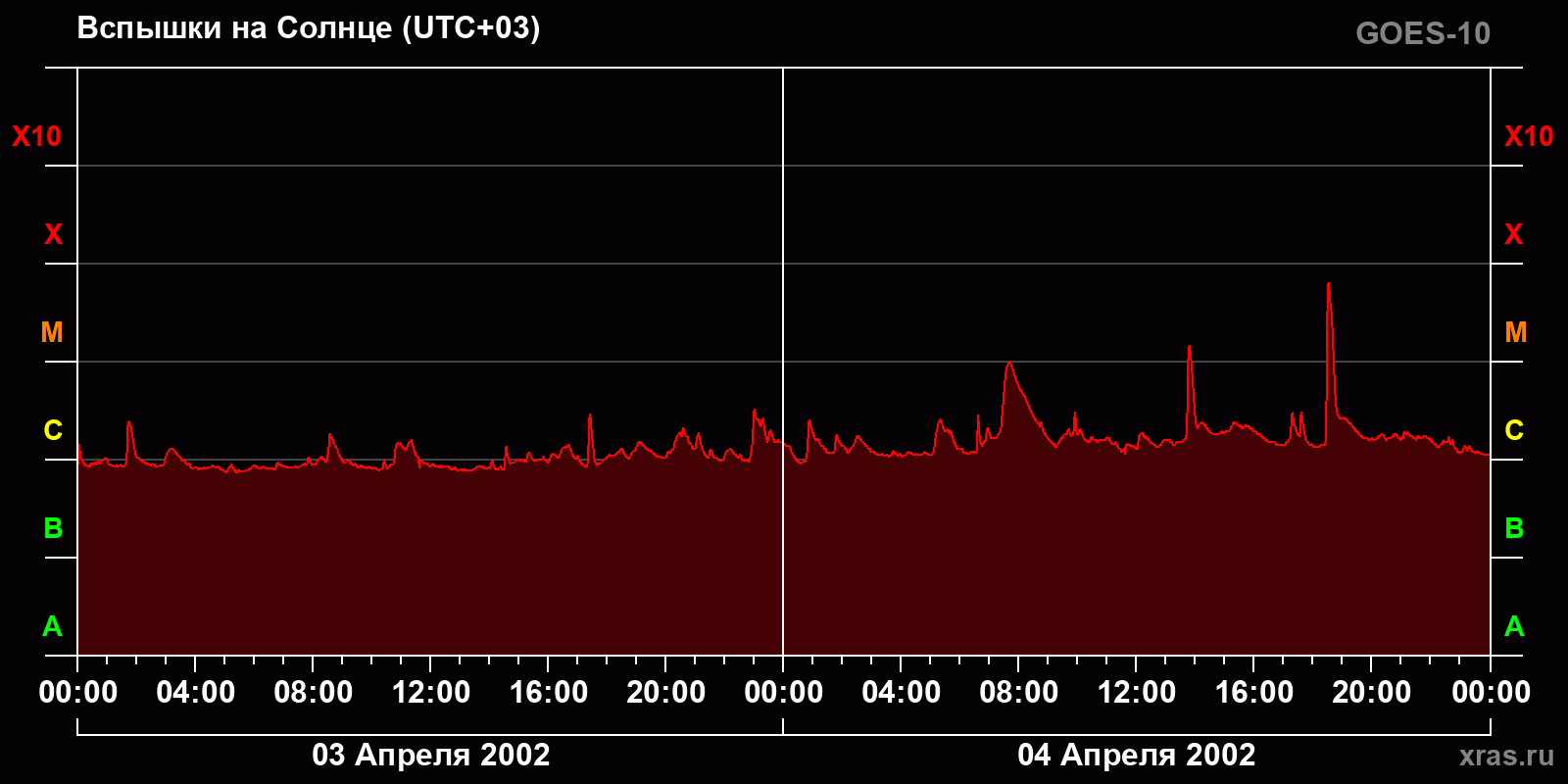 Вспышки на Солнце за 2 суток