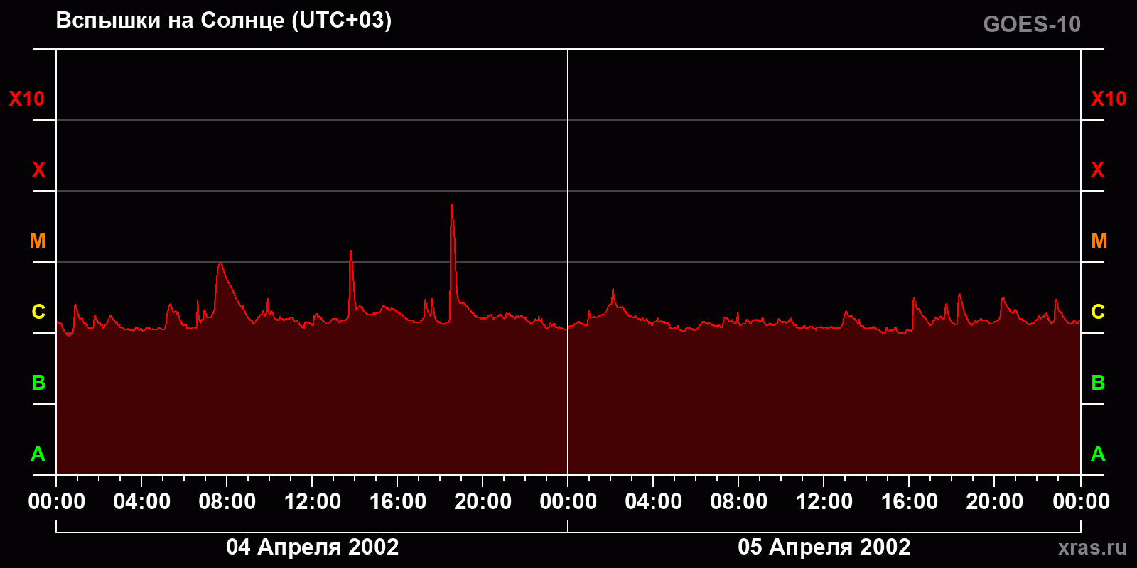 Вспышки на Солнце за 2 суток
