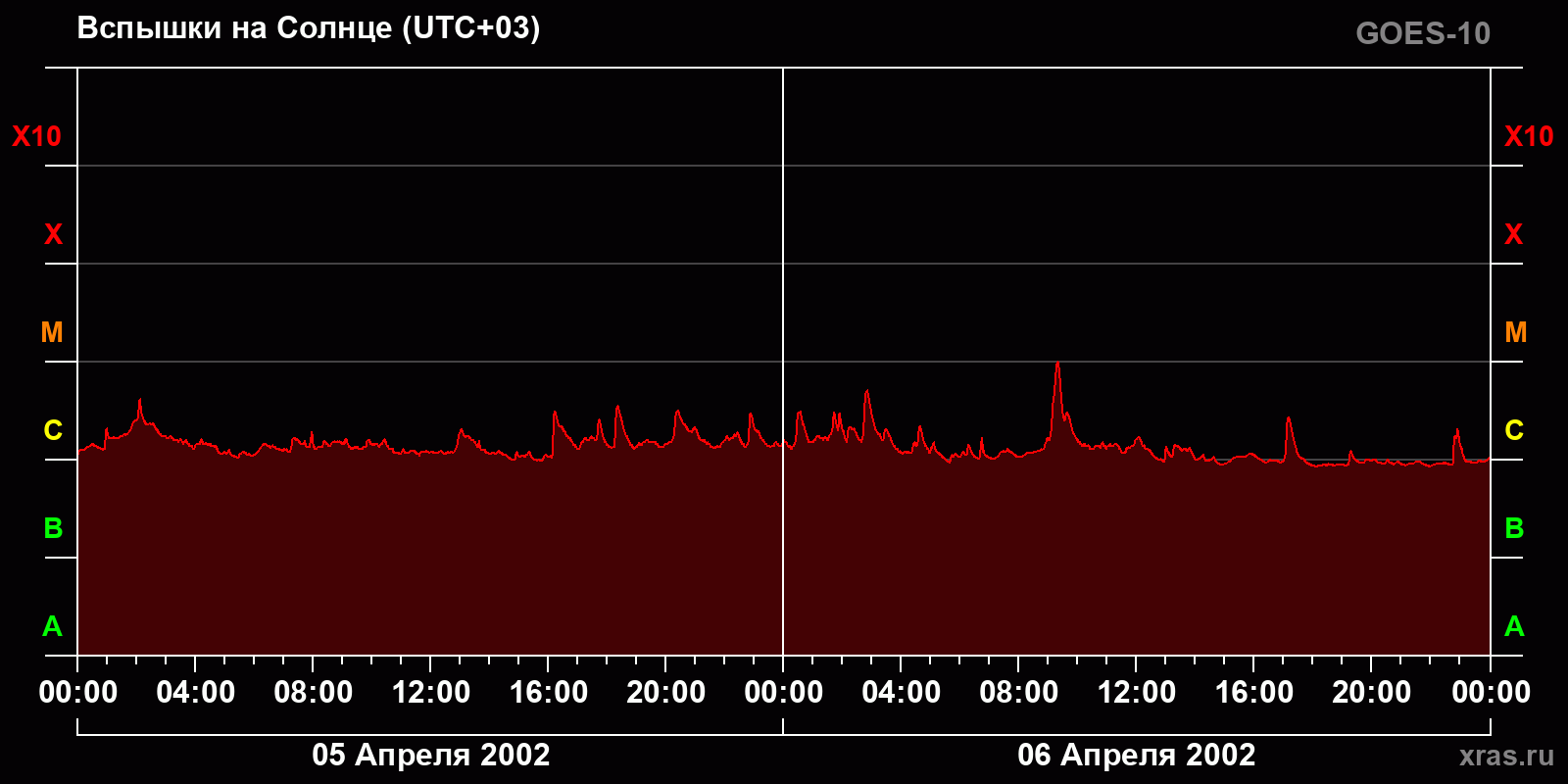 Вспышки на Солнце за 2 суток