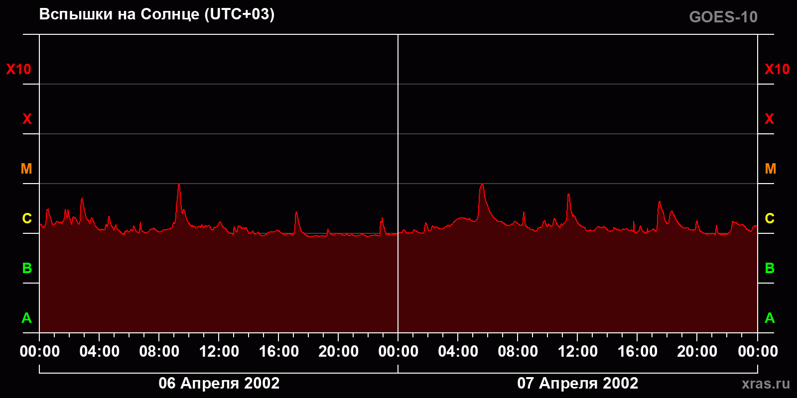 Вспышки на Солнце за 2 суток