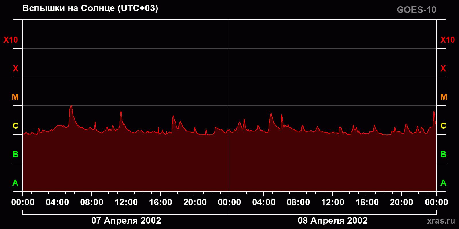 Вспышки на Солнце за 2 суток