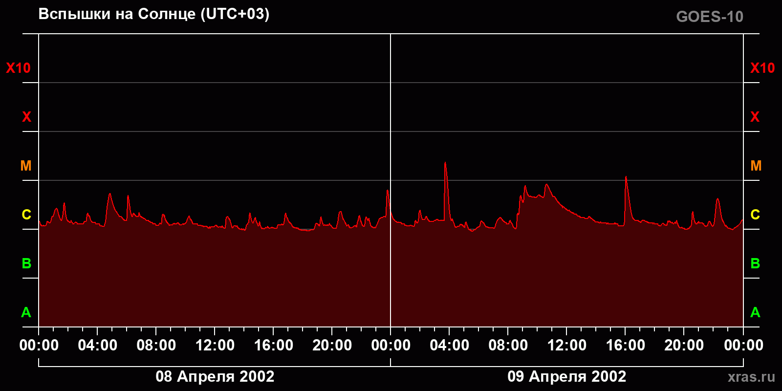Вспышки на Солнце за 2 суток