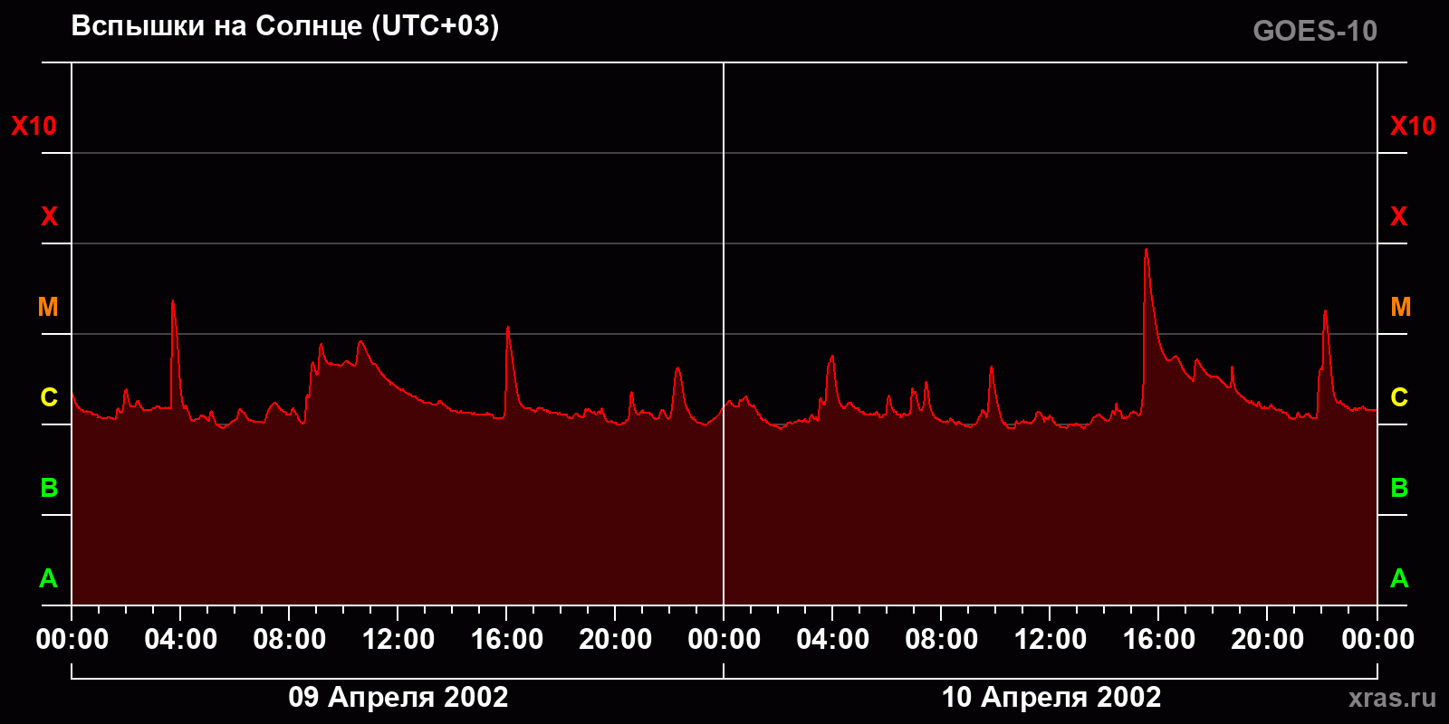 Вспышки на Солнце за 2 суток