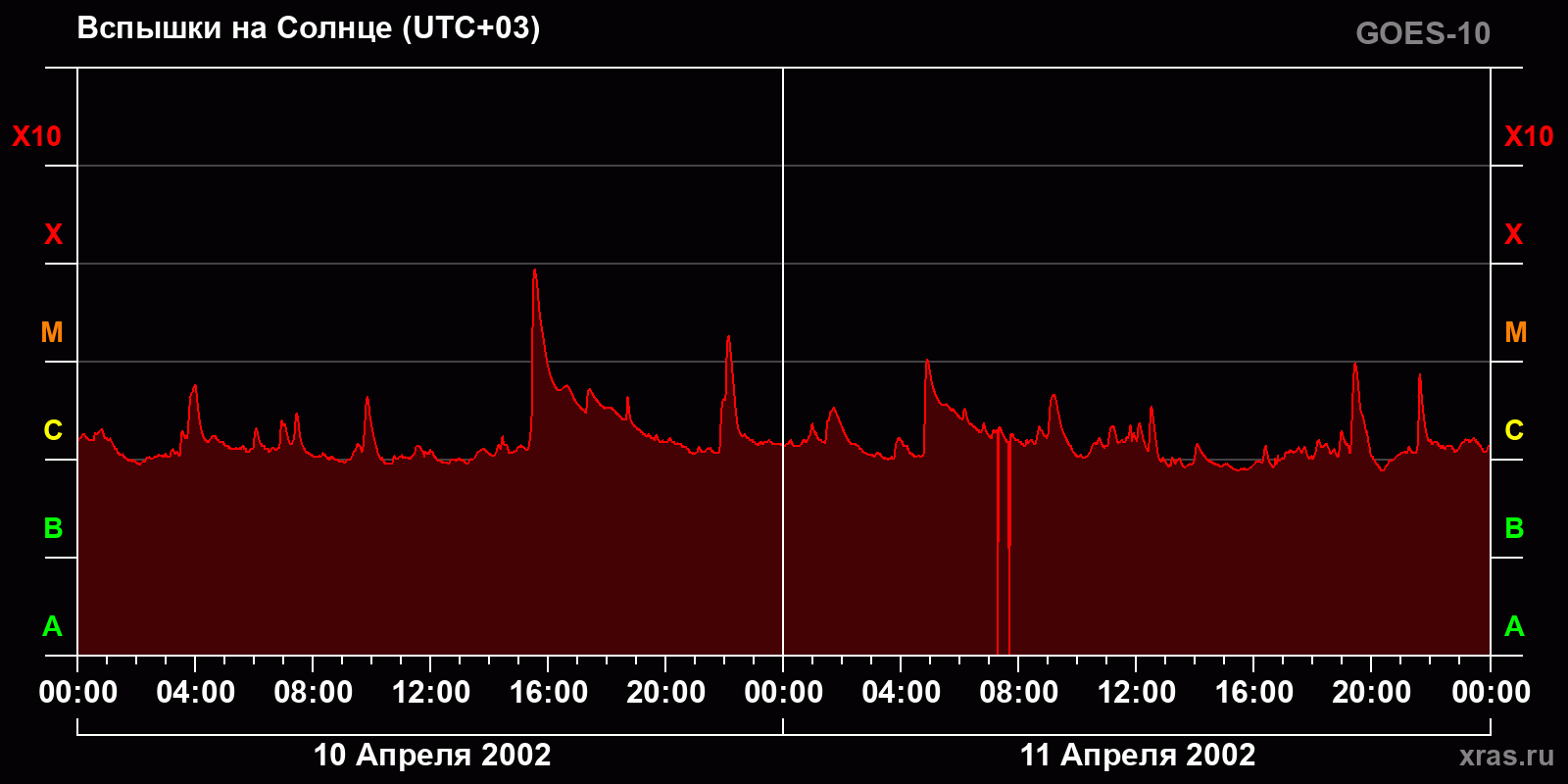 Вспышки на Солнце за 2 суток