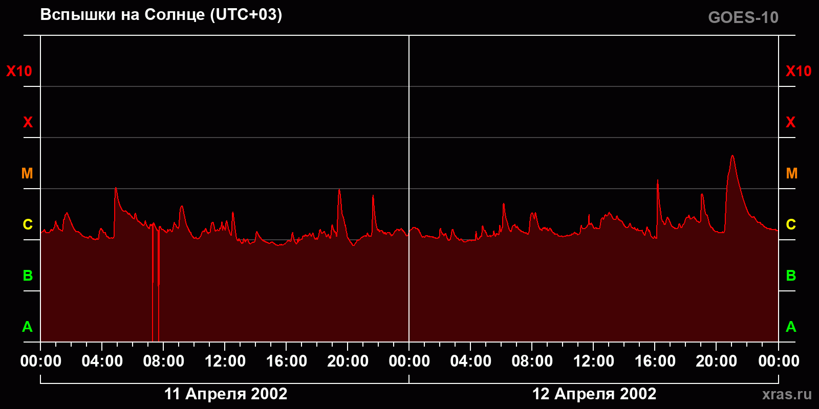 Вспышки на Солнце за 2 суток
