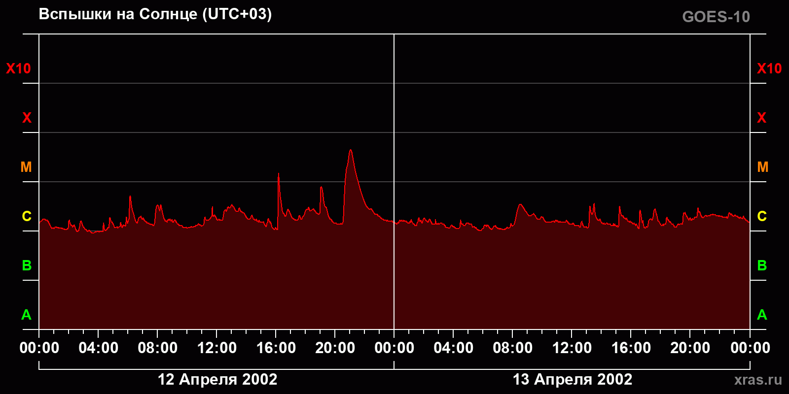 Вспышки на Солнце за 2 суток