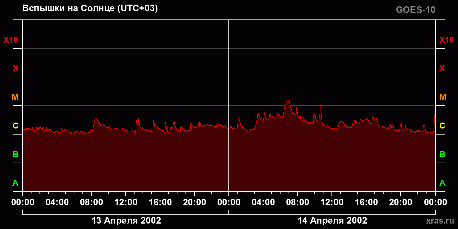 Вспышки на Солнце за 2 суток