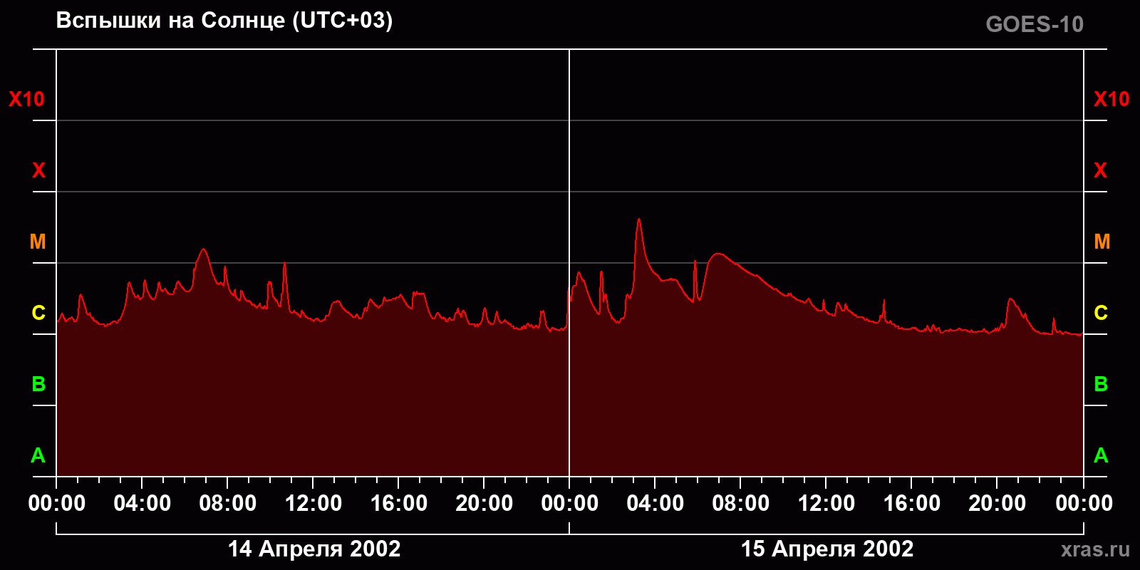 Вспышки на Солнце за 2 суток
