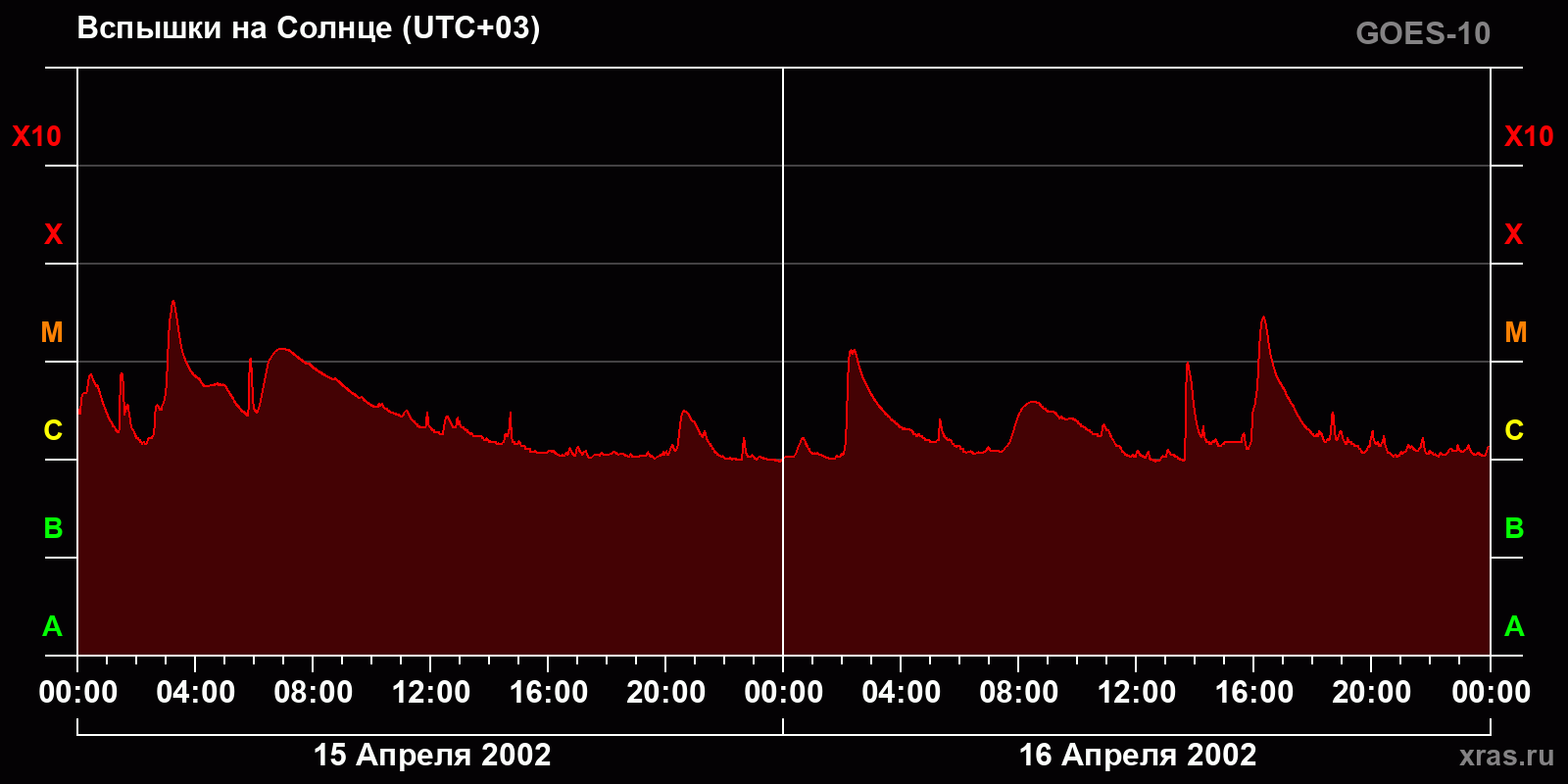 Вспышки на Солнце за 2 суток