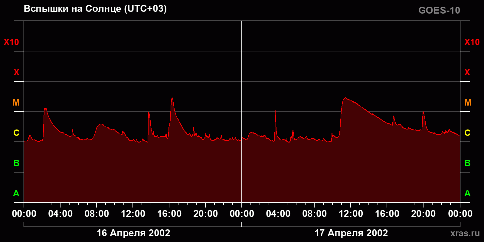 Вспышки на Солнце за 2 суток