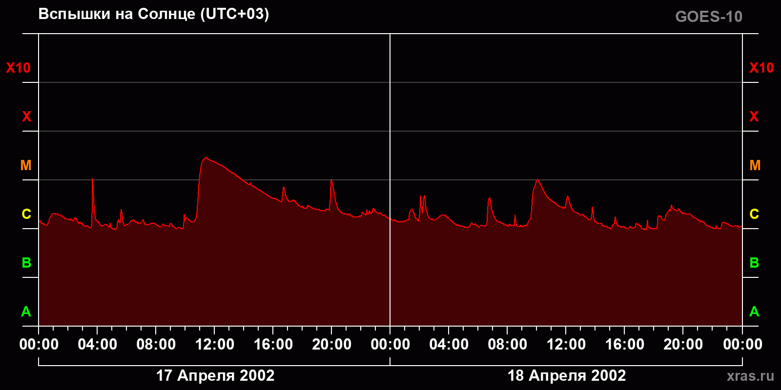 Вспышки на Солнце за 2 суток