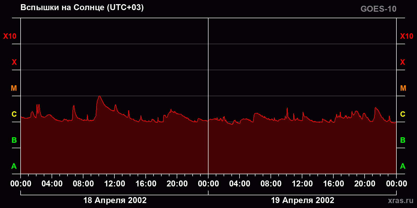 Вспышки на Солнце за 2 суток