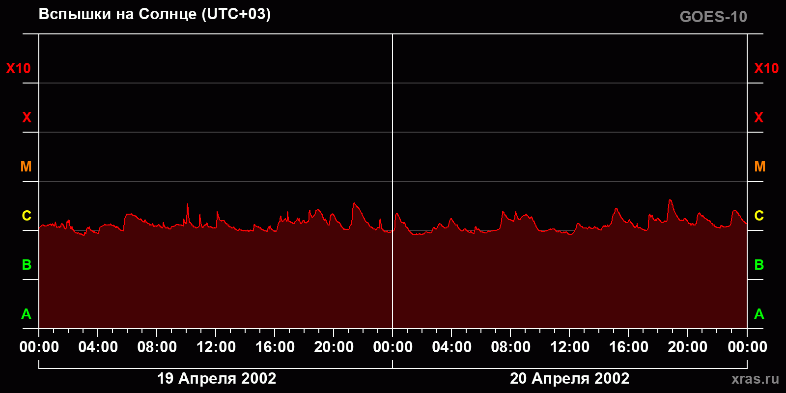 Вспышки на Солнце за 2 суток