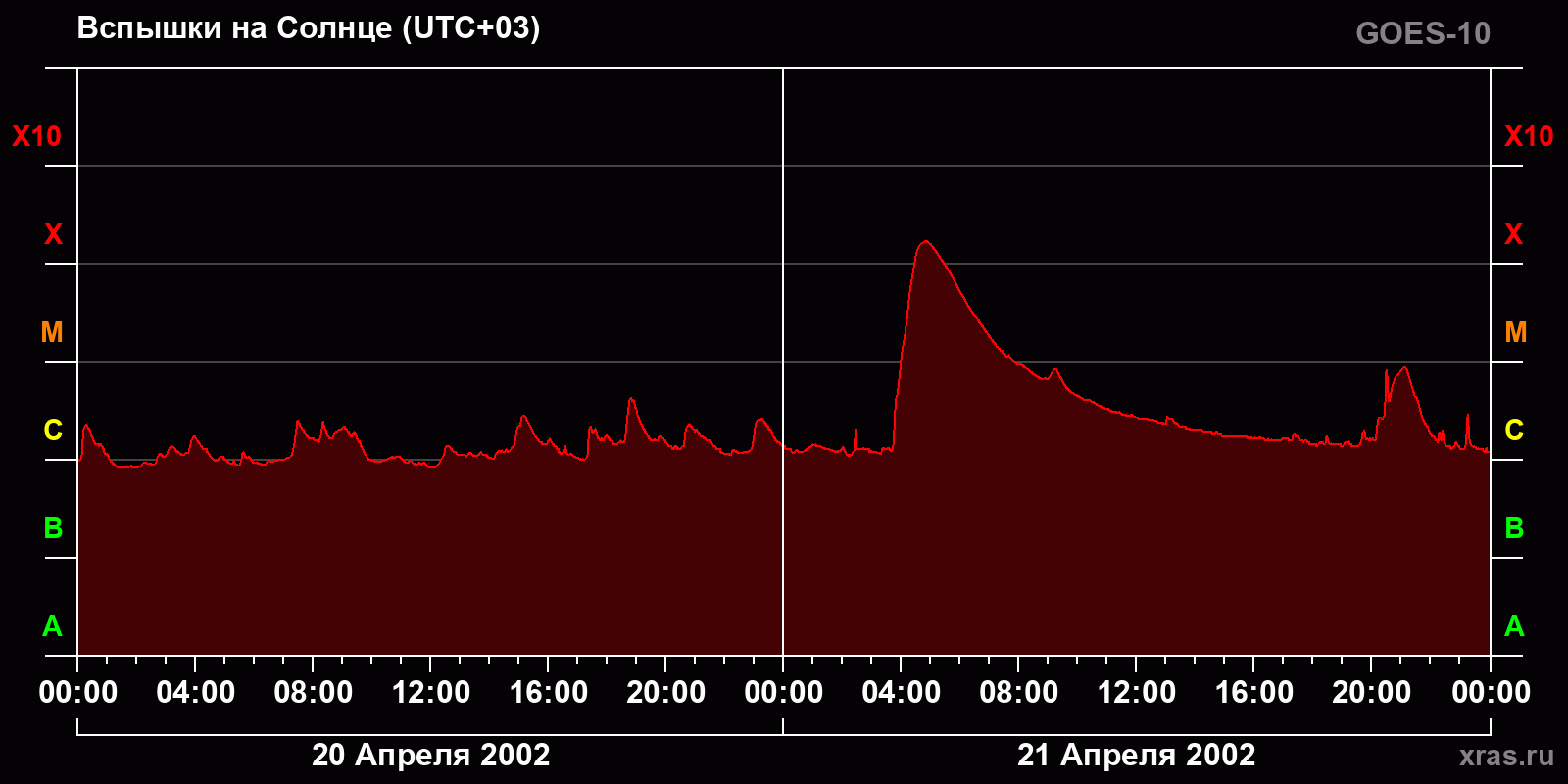Вспышки на Солнце за 2 суток
