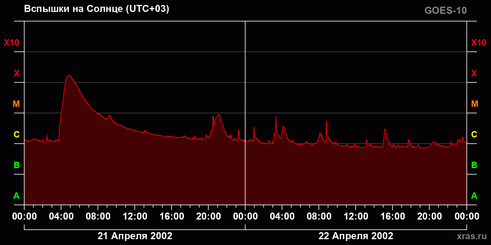 Вспышки на Солнце за 2 суток