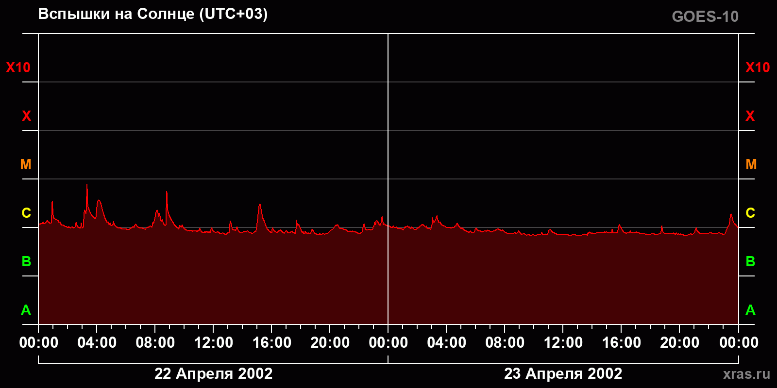 Вспышки на Солнце за 2 суток