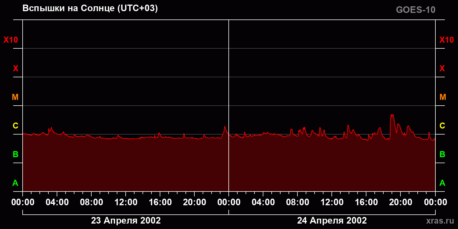 Вспышки на Солнце за 2 суток