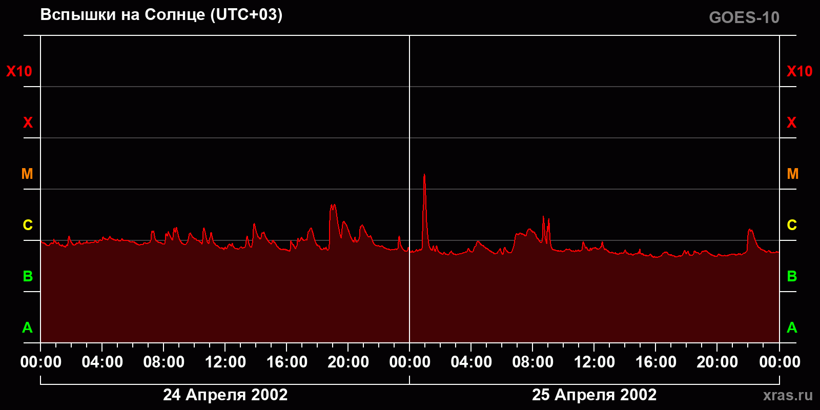 Вспышки на Солнце за 2 суток