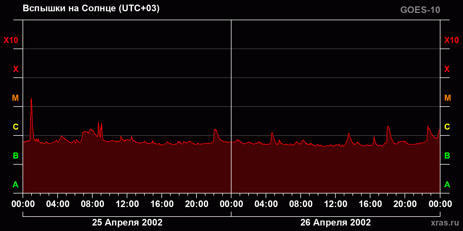 Вспышки на Солнце за 2 суток