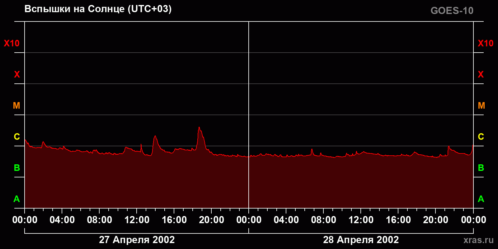 Вспышки на Солнце за 2 суток