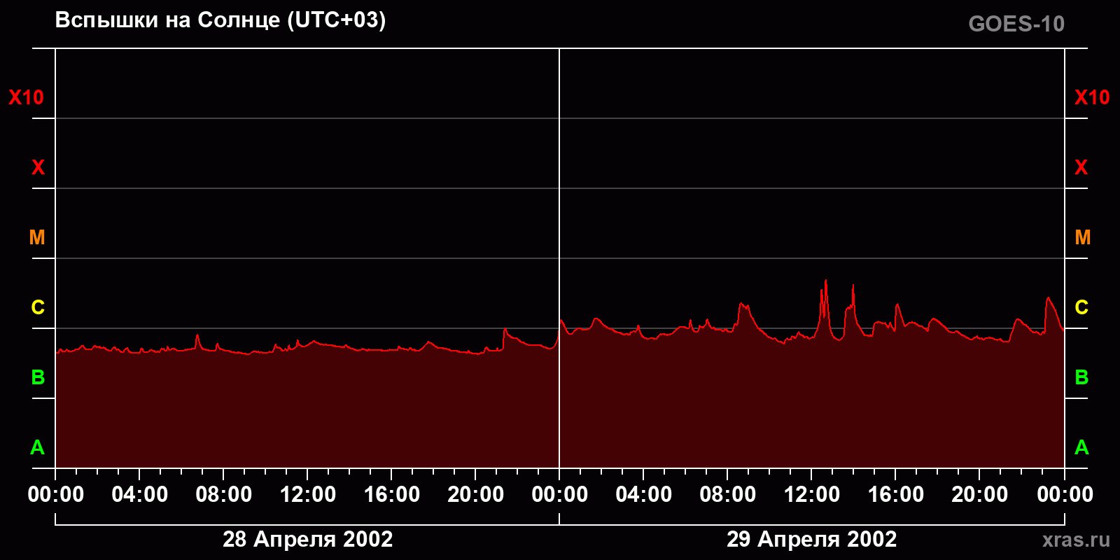 Вспышки на Солнце за 2 суток