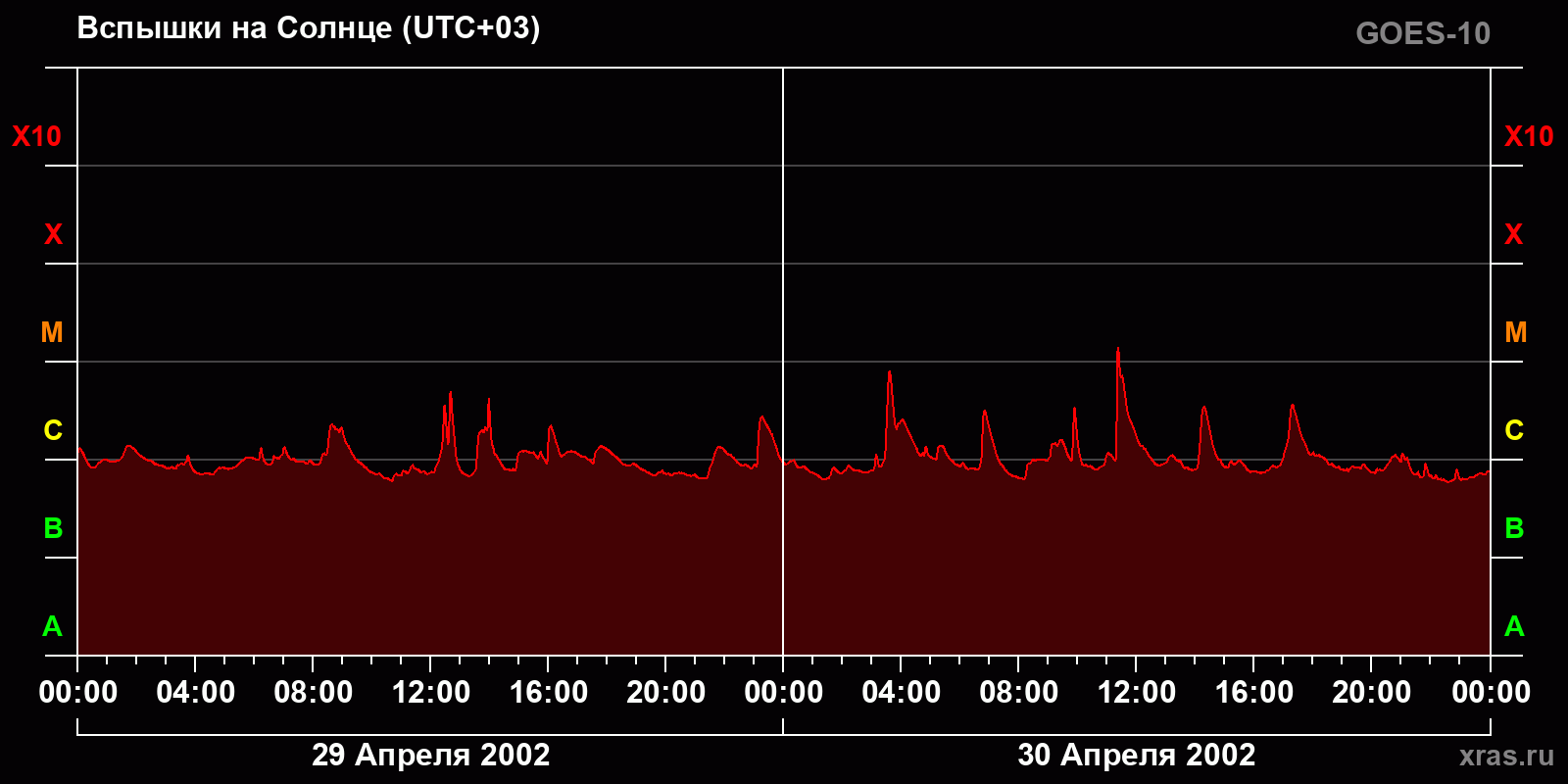 Вспышки на Солнце за 2 суток