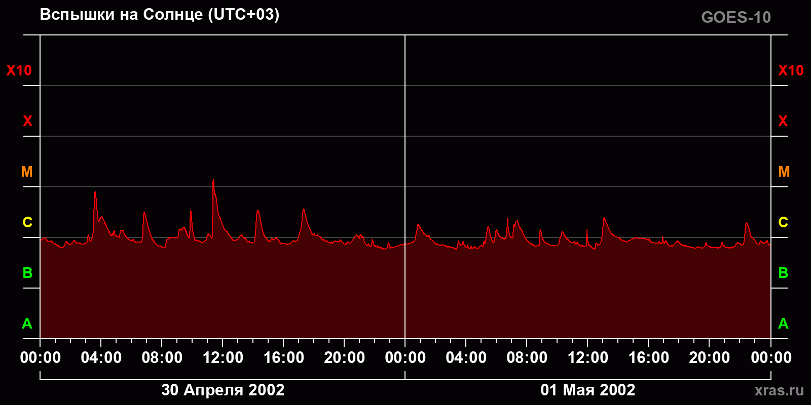 Вспышки на Солнце за 2 суток