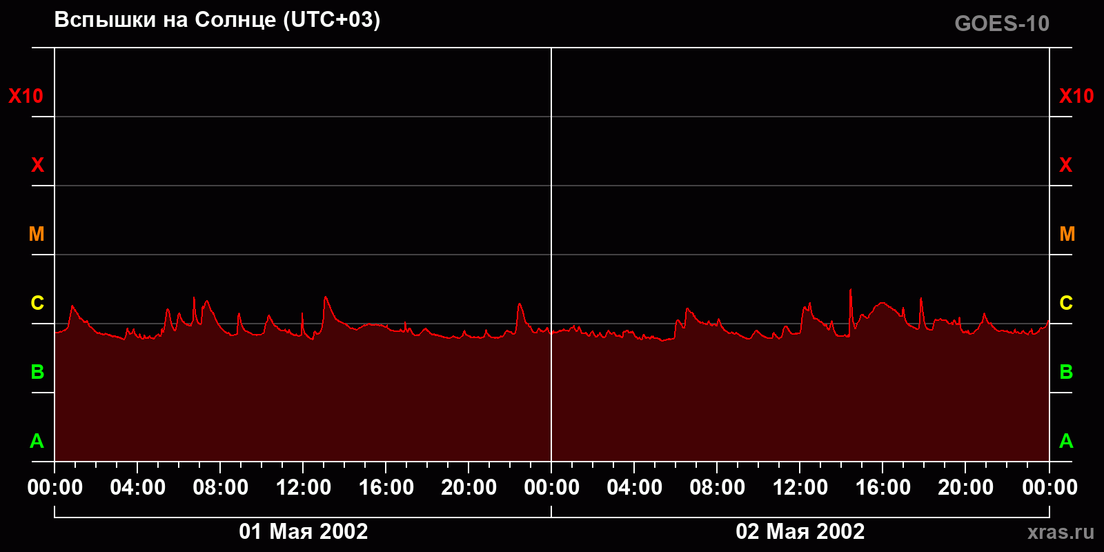 Вспышки на Солнце за 2 суток