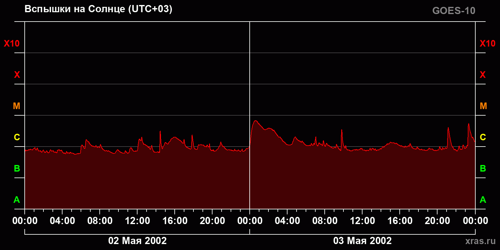 Вспышки на Солнце за 2 суток