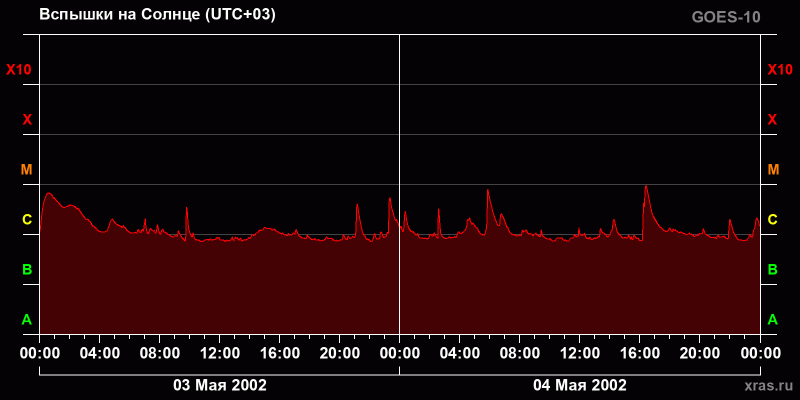 Вспышки на Солнце за 2 суток