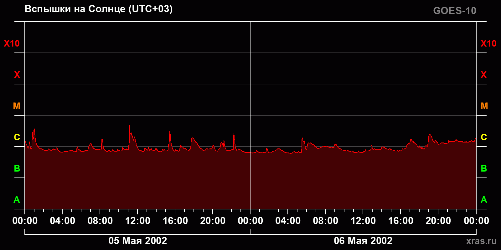 Вспышки на Солнце за 2 суток