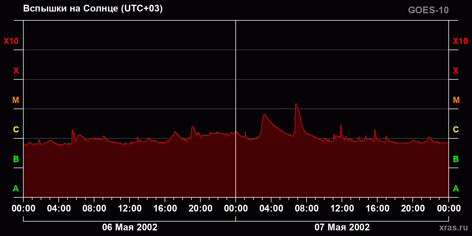 Вспышки на Солнце за 2 суток