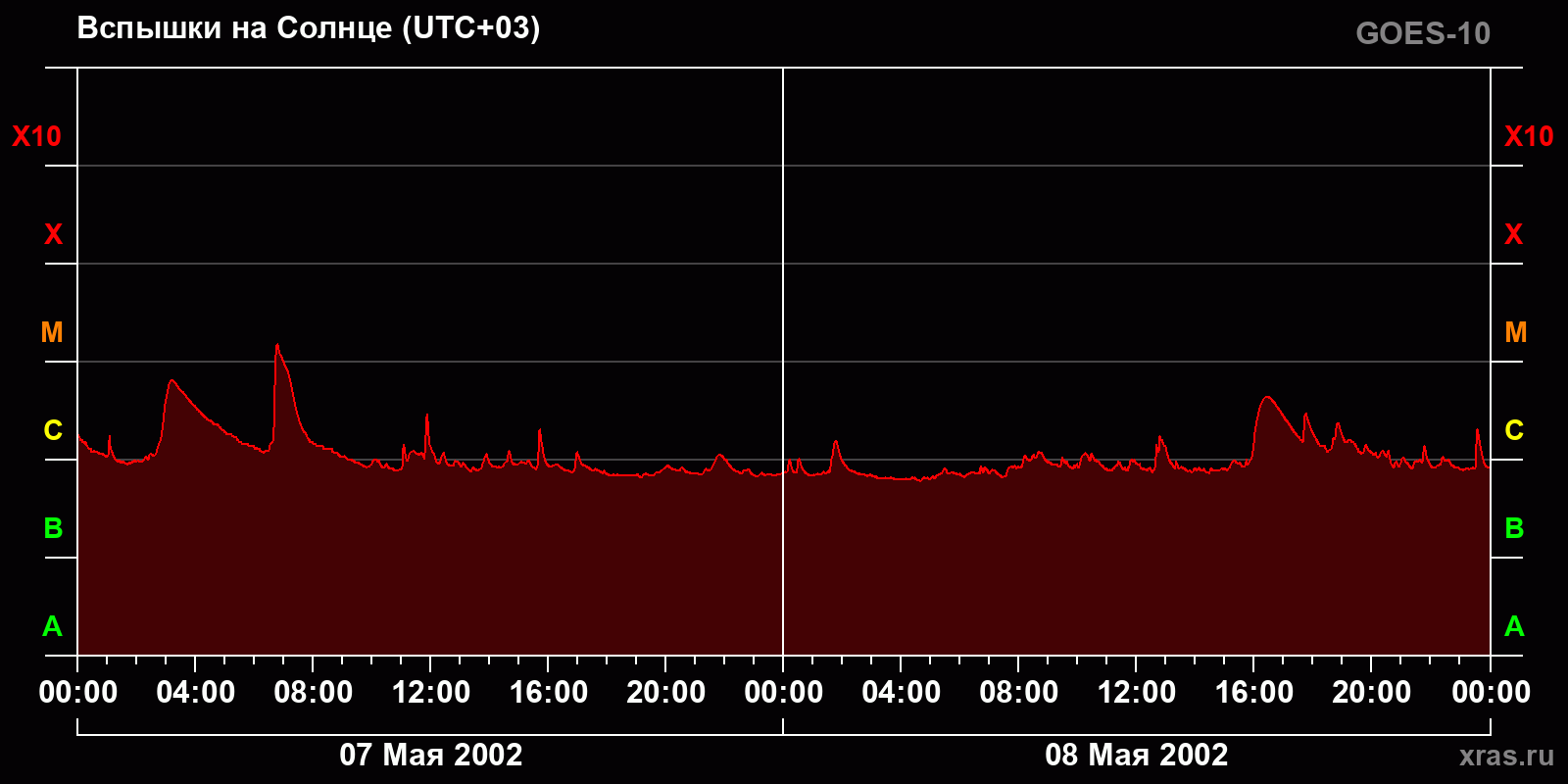 Вспышки на Солнце за 2 суток