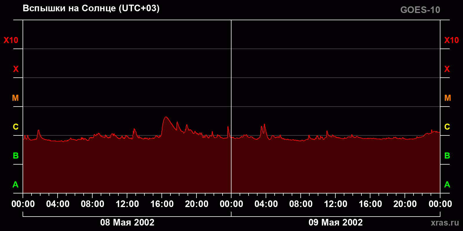 Вспышки на Солнце за 2 суток