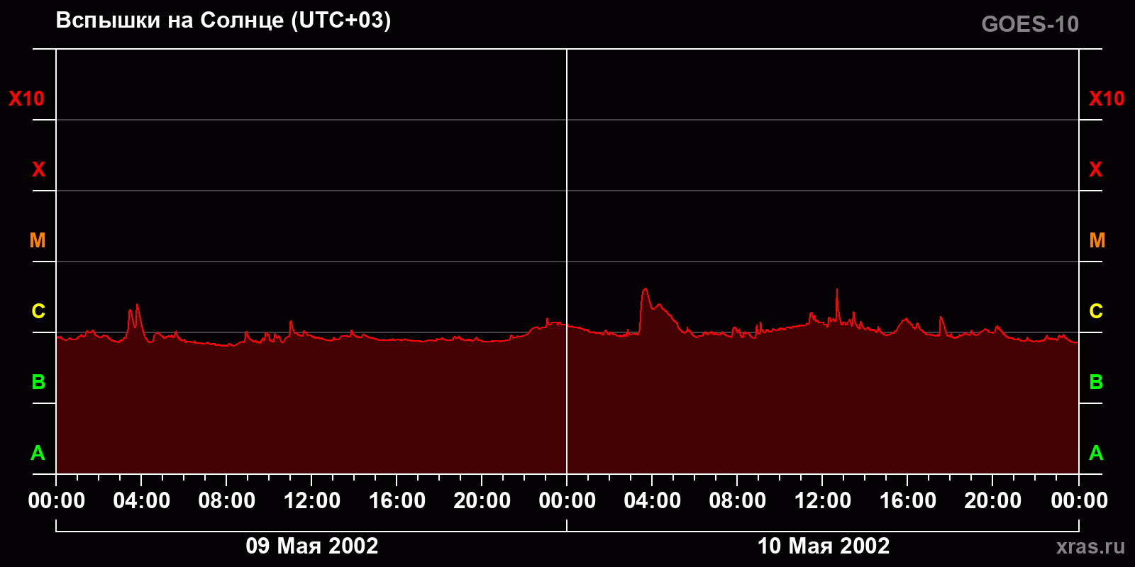 Вспышки на Солнце за 2 суток