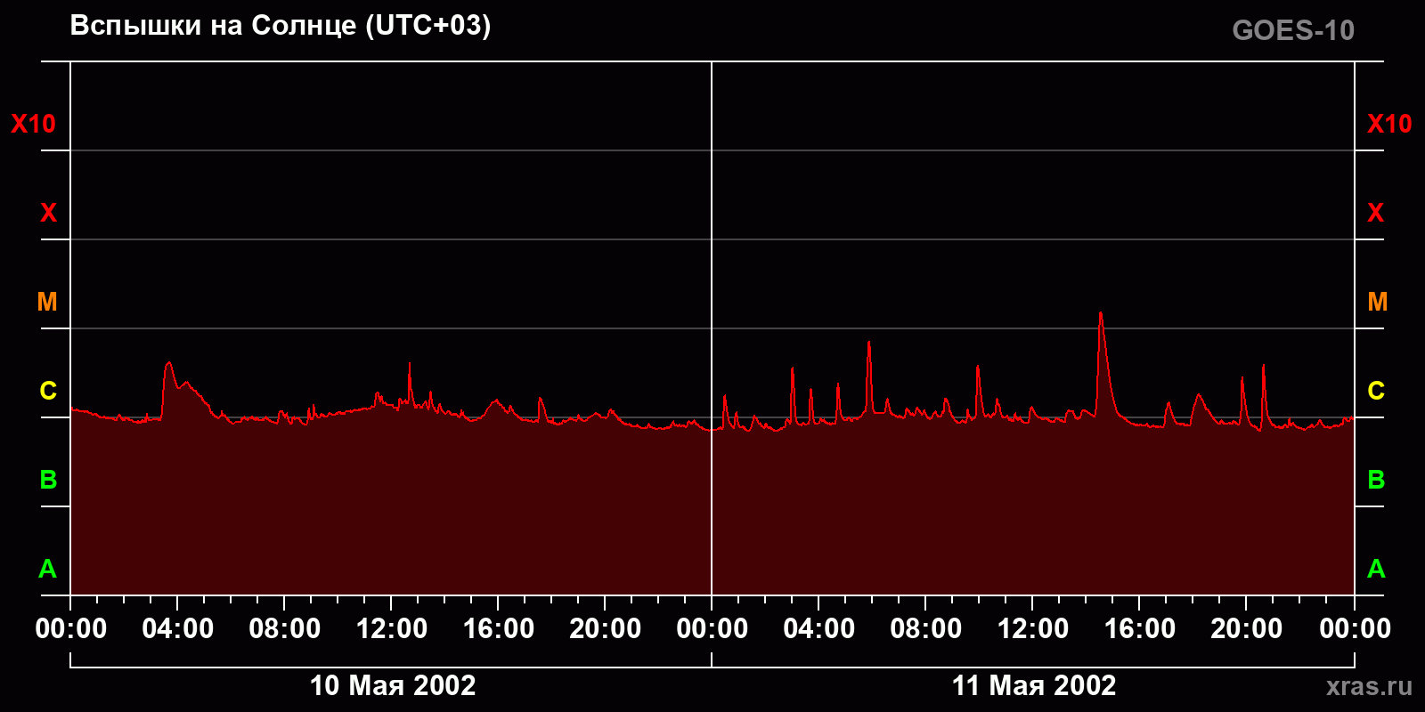 Вспышки на Солнце за 2 суток